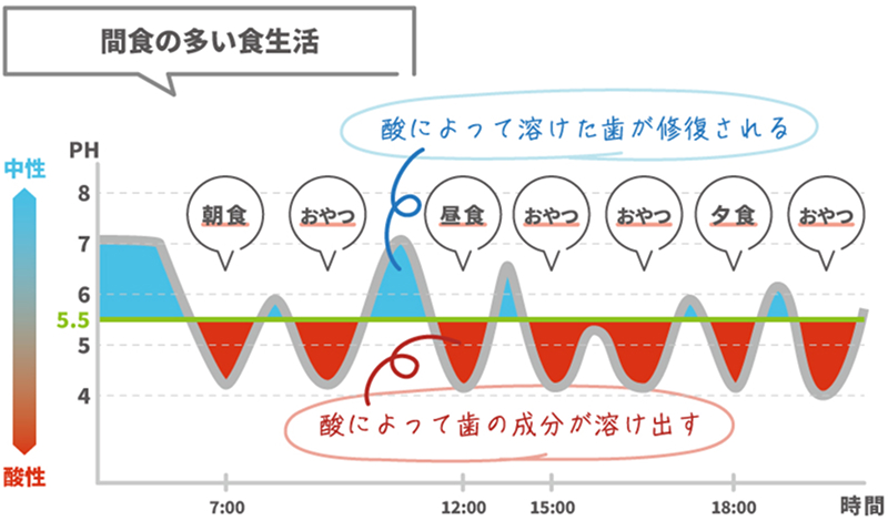間食の多い食生活における口腔内pHの変化を示したグラフ。頻繁な飲食によりpHが低い状態が続き、歯が溶ける時間が長くなる様子を表している。