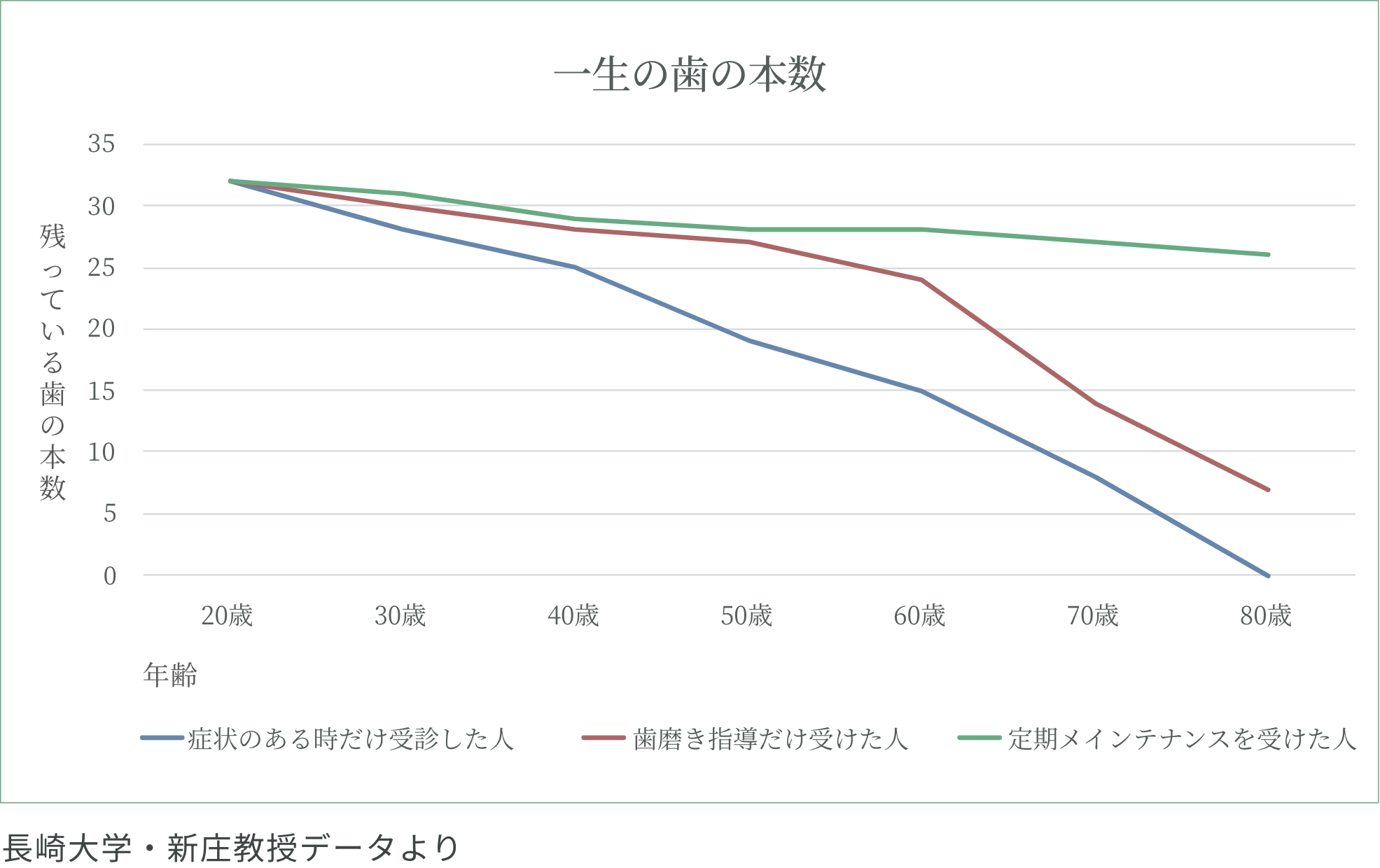 一生の歯の本数を示す折れ線グラフ。症状がある時だけ受診した人・歯磨き指導だけ受けた人・定期メインテナンスを受けた人の3群の比較で、年齢が上がるほど残っている歯の本数が減少する。定期メインテナンス群が最も歯を多く維持している。